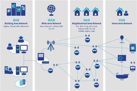 Wireless Connectivity in Smart Meters 